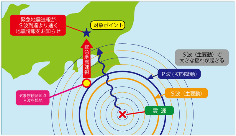 緊急地震速報サービスとは