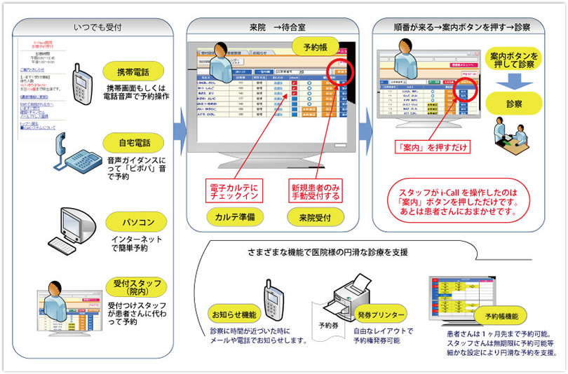 i-CALL　簡単な受付から診察までの流れ