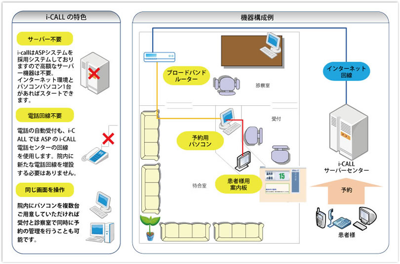 i-CALL 機器構成例