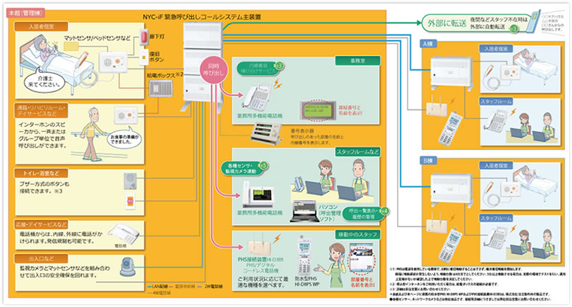 緊急呼出コールシステム